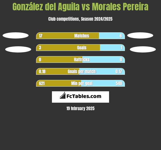 González del Aguila vs Morales Pereira h2h player stats