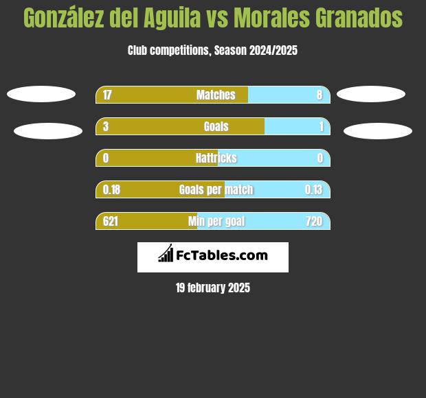 González del Aguila vs Morales Granados h2h player stats