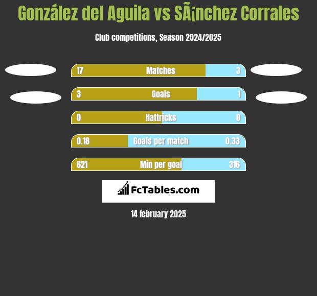 González del Aguila vs SÃ¡nchez Corrales h2h player stats