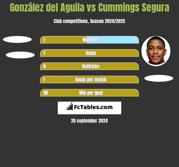 González del Aguila vs Cummings Segura h2h player stats