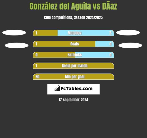 González del Aguila vs DÃ­az h2h player stats