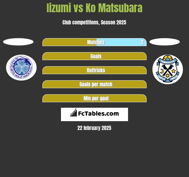 Iizumi vs Ko Matsubara h2h player stats