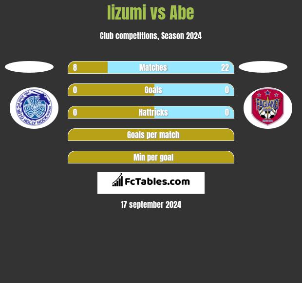 Iizumi vs Abe h2h player stats