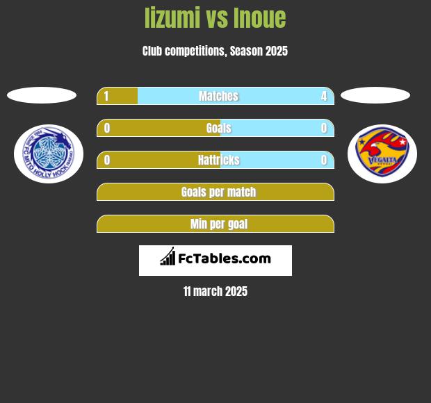 Iizumi vs Inoue h2h player stats