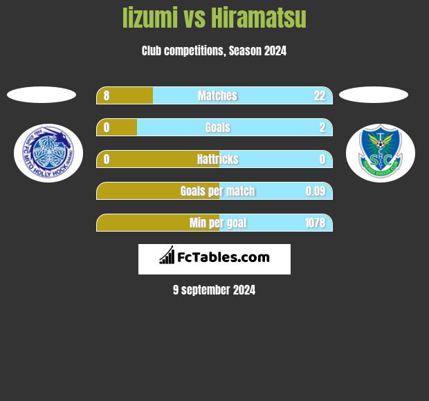 Iizumi vs Hiramatsu h2h player stats