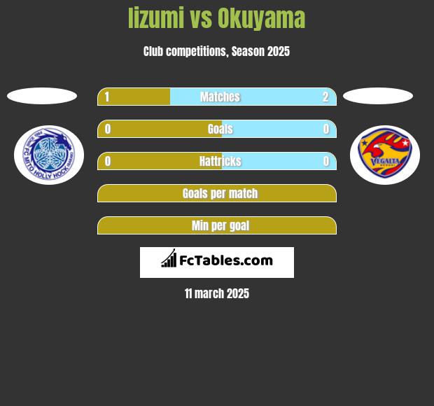 Iizumi vs Okuyama h2h player stats