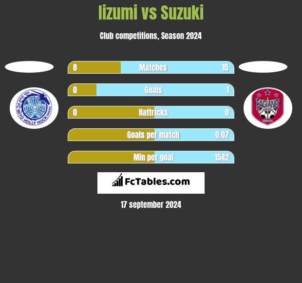 Iizumi vs Suzuki h2h player stats