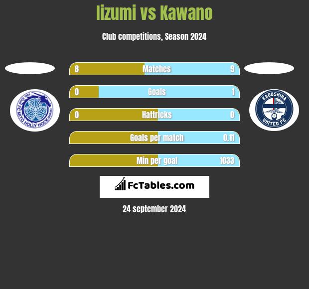 Iizumi vs Kawano h2h player stats