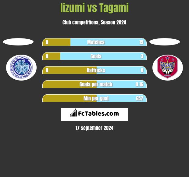 Iizumi vs Tagami h2h player stats