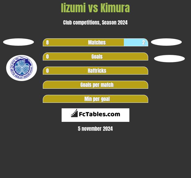 Iizumi vs Kimura h2h player stats