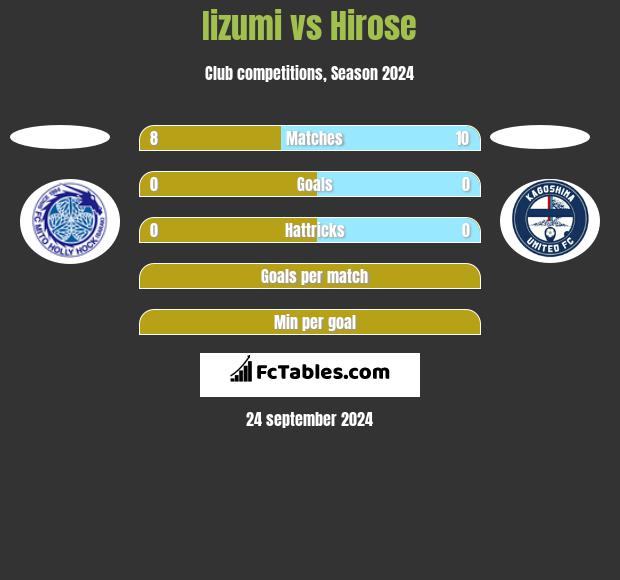 Iizumi vs Hirose h2h player stats