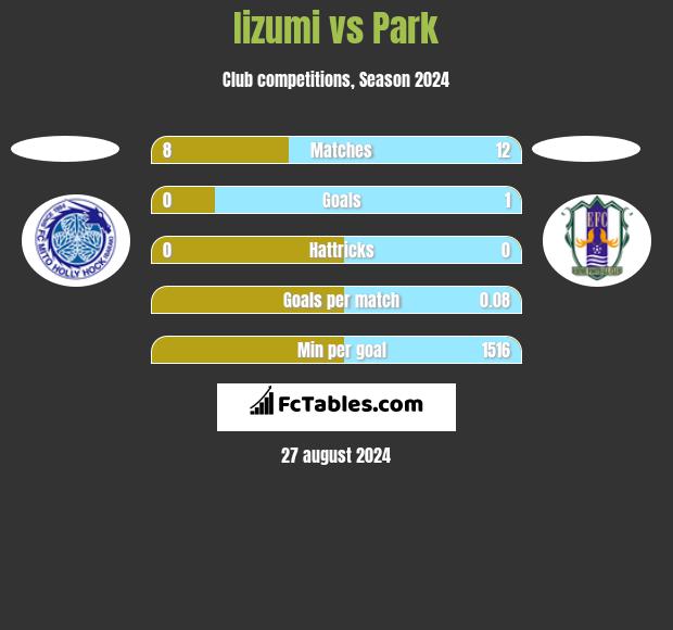 Iizumi vs Park h2h player stats