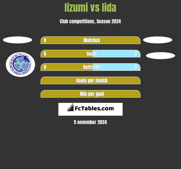 Iizumi vs Iida h2h player stats