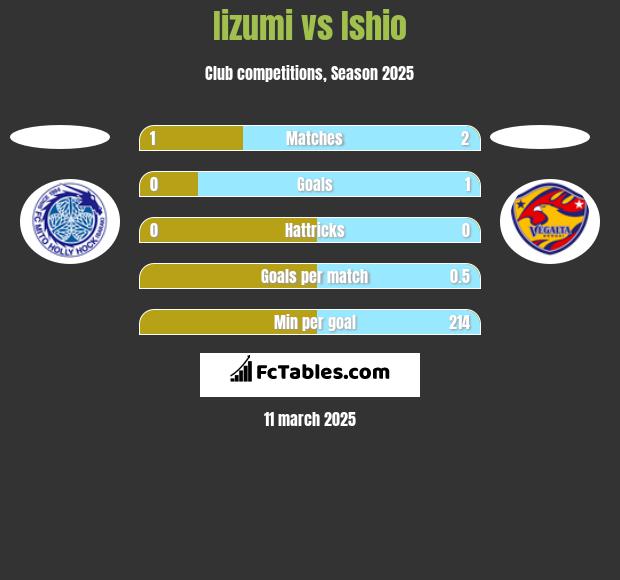 Iizumi vs Ishio h2h player stats