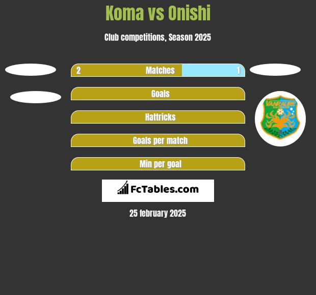 Koma vs Onishi h2h player stats