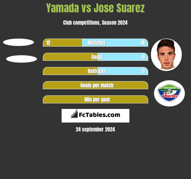 Yamada vs Jose Suarez h2h player stats