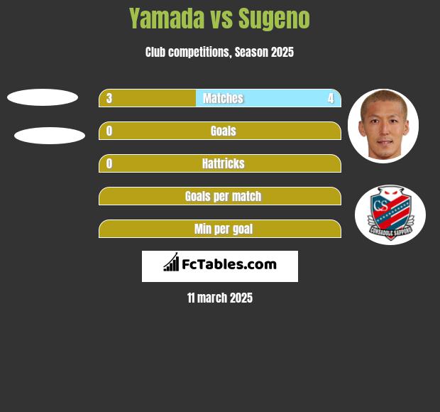 Yamada vs Sugeno h2h player stats