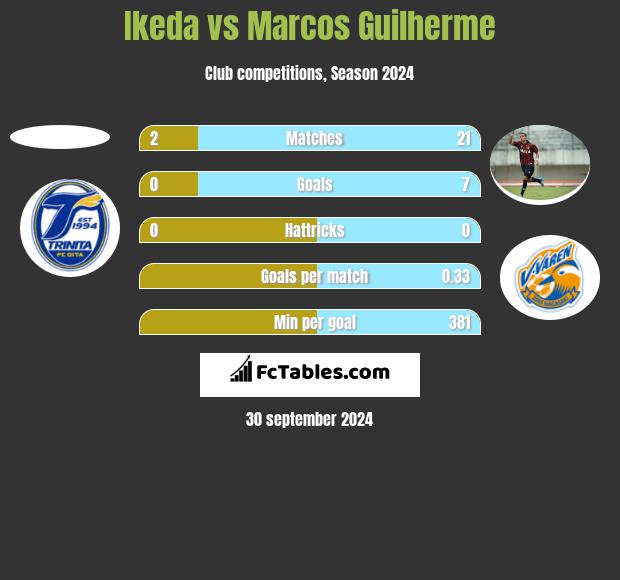 Ikeda vs Marcos Guilherme h2h player stats