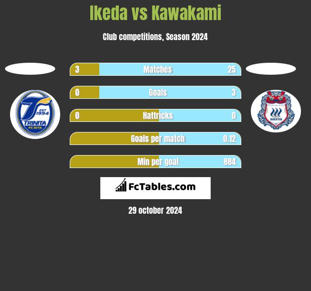 Ikeda vs Kawakami h2h player stats