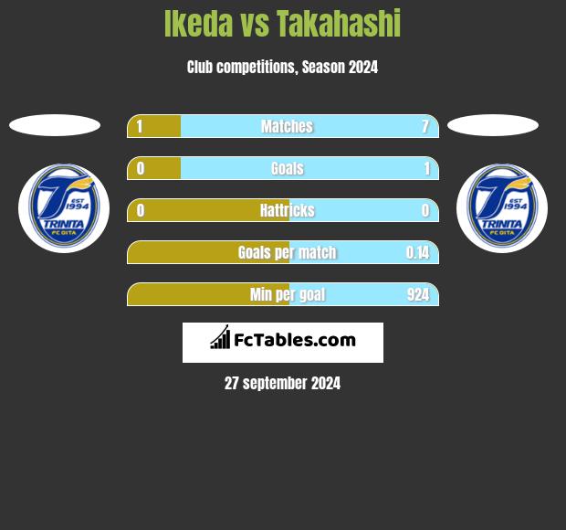 Ikeda vs Takahashi h2h player stats