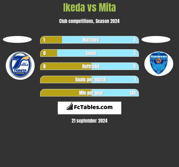 Ikeda vs Mita h2h player stats