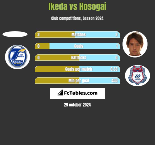 Ikeda vs Hosogai h2h player stats