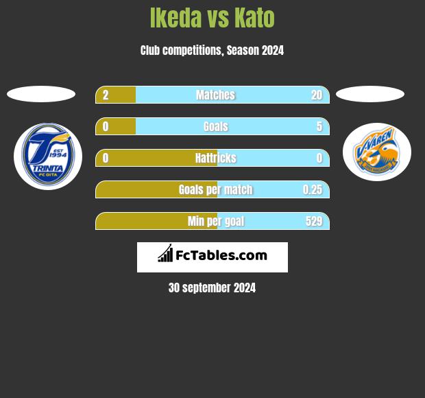 Ikeda vs Kato h2h player stats