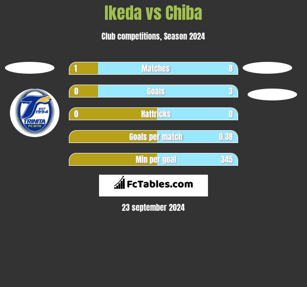 Ikeda vs Chiba h2h player stats