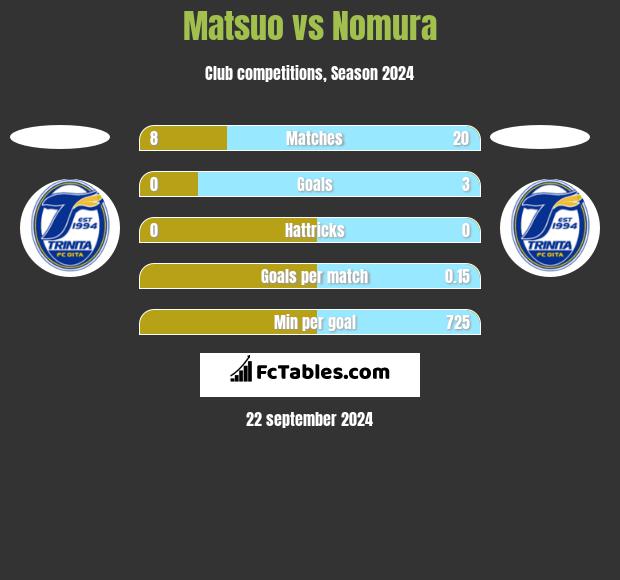 Matsuo vs Nomura h2h player stats