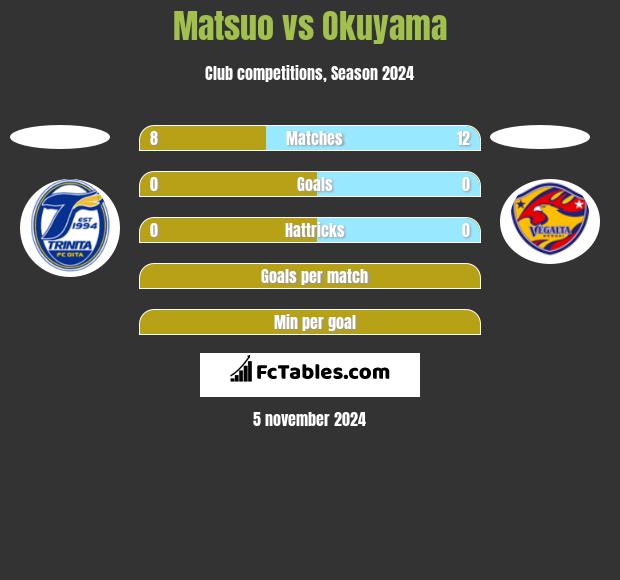 Matsuo vs Okuyama h2h player stats