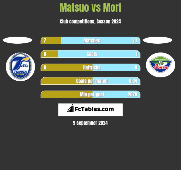 Matsuo vs Mori h2h player stats