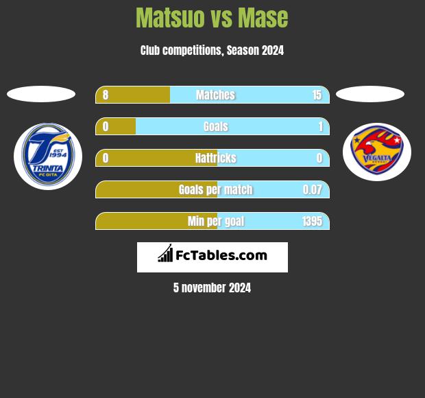 Matsuo vs Mase h2h player stats