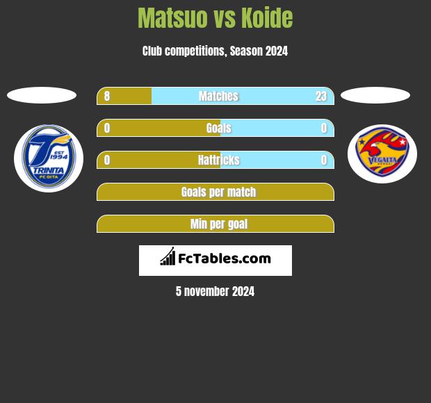 Matsuo vs Koide h2h player stats