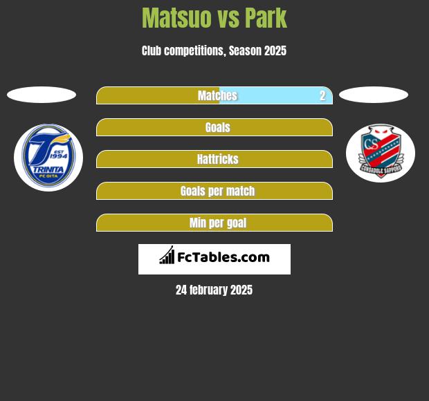 Matsuo vs Park h2h player stats