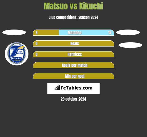 Matsuo vs Kikuchi h2h player stats