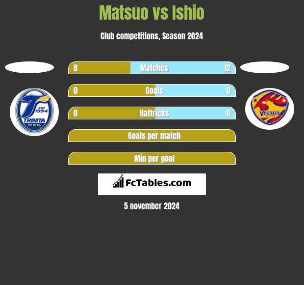 Matsuo vs Ishio h2h player stats