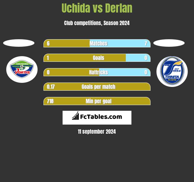 Uchida vs Derlan h2h player stats