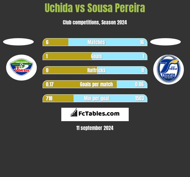 Uchida vs Sousa Pereira h2h player stats