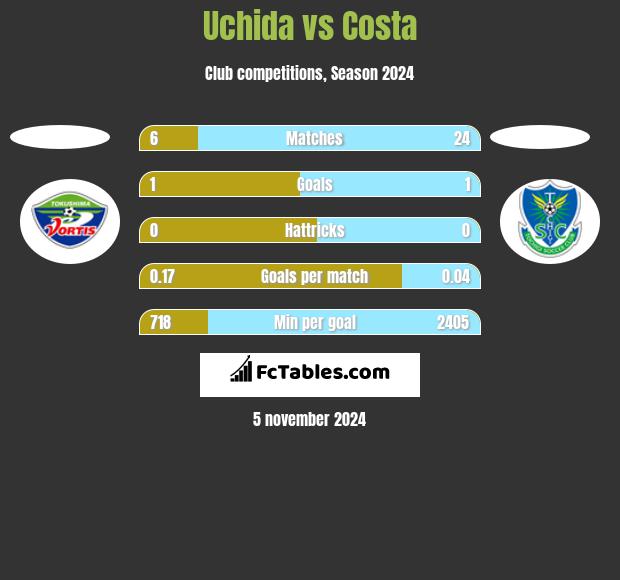 Uchida vs Costa h2h player stats