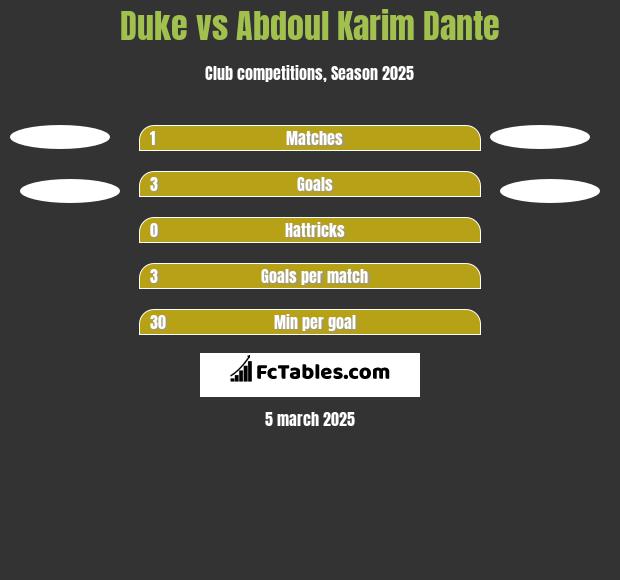 Duke vs Abdoul Karim Dante h2h player stats