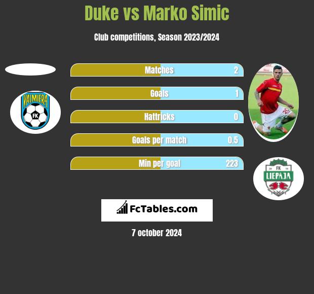 Duke vs Marko Simic h2h player stats