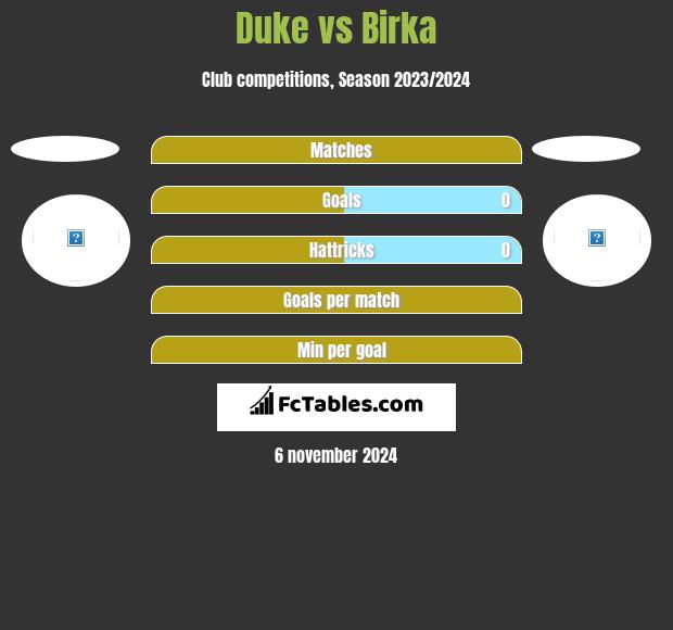 Duke vs Birka h2h player stats