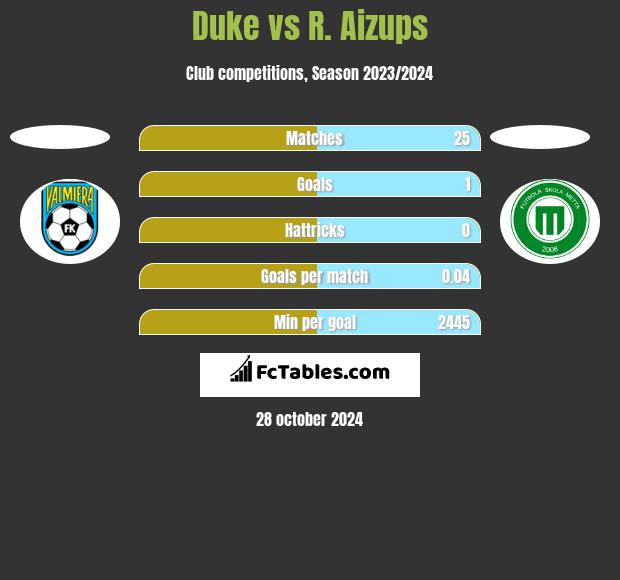 Duke vs R. Aizups h2h player stats