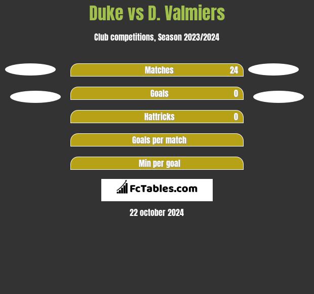 Duke vs D. Valmiers h2h player stats