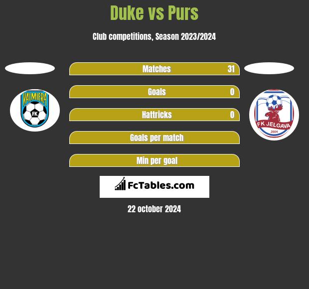 Duke vs Purs h2h player stats