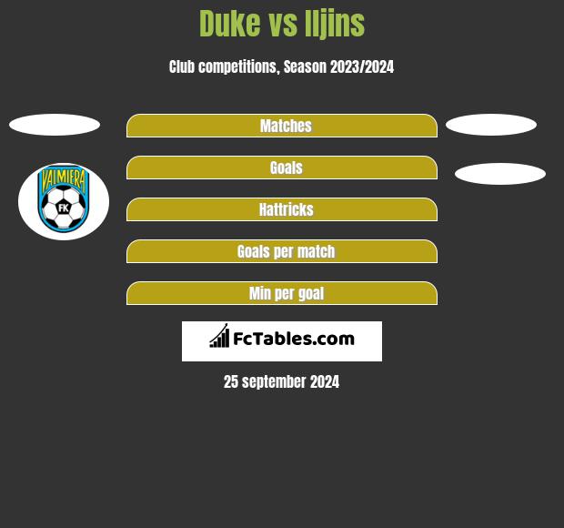 Duke vs Iljins h2h player stats