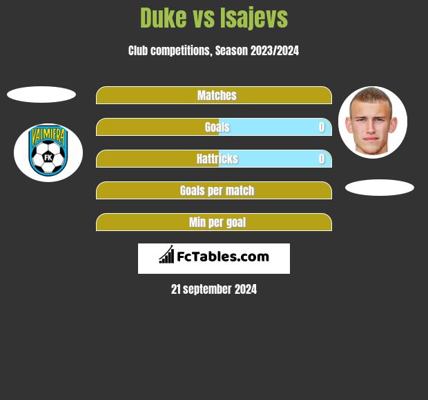 Duke vs Isajevs h2h player stats