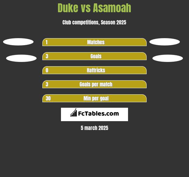 Duke vs Asamoah h2h player stats