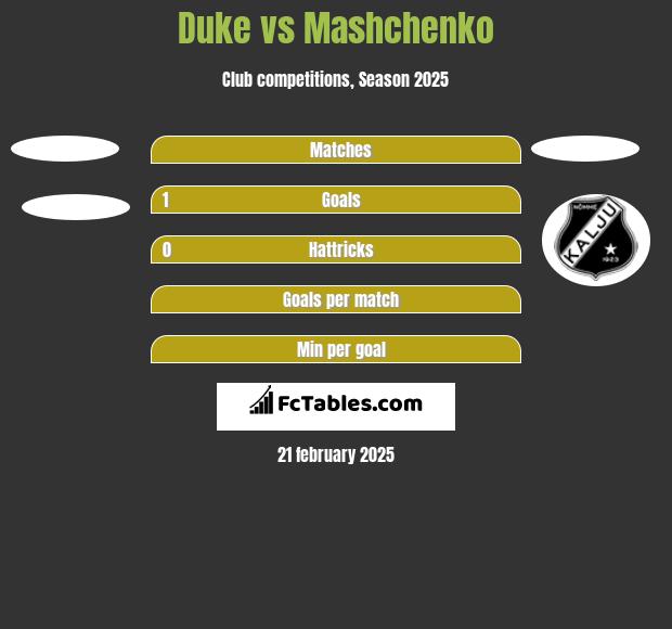 Duke vs Mashchenko h2h player stats