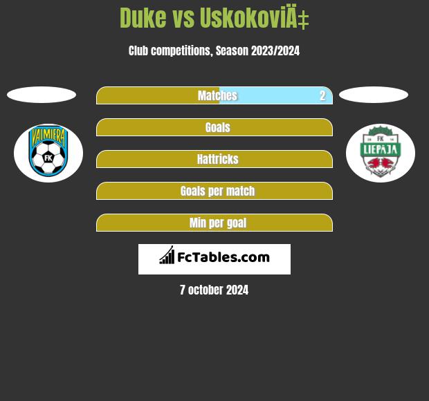 Duke vs UskokoviÄ‡ h2h player stats